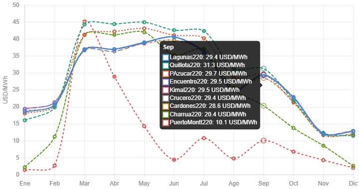 Gráfico de líneas detallando la proyección del Costo Marginal de la energía en el sistema eléctrico para el año 2027