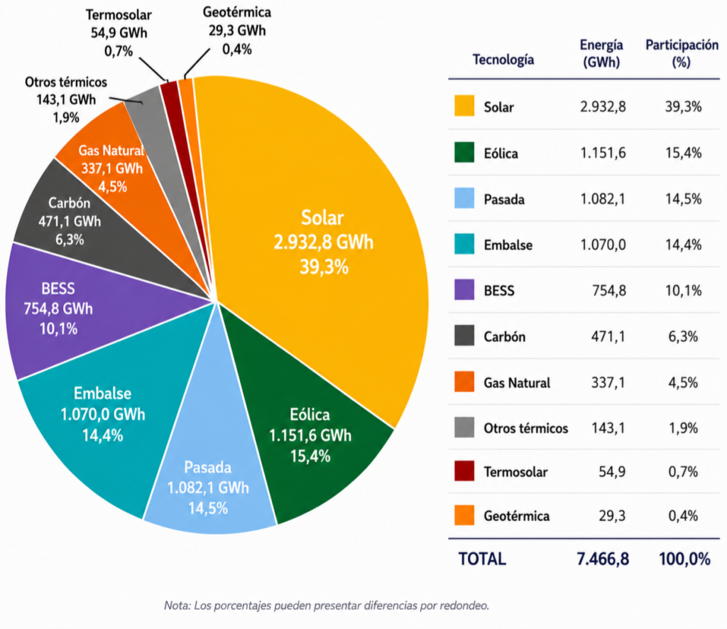 Gráfico circular tipo torta que muestra la proyección de la matriz energética y generación solar para febrero de 2027
